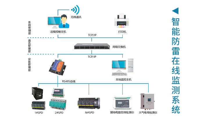 智能防雷綜合系統(tǒng)