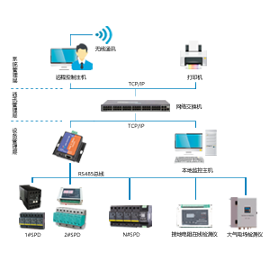 雷電防護(hù)在線(xiàn)監(jiān)測(cè)系統(tǒng)
